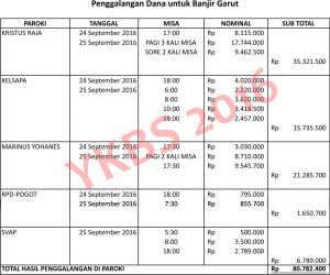hasil-fundraising-paroki-paroki-cm